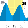 Lopez Island tide chart for Sunday, March 28, 2021