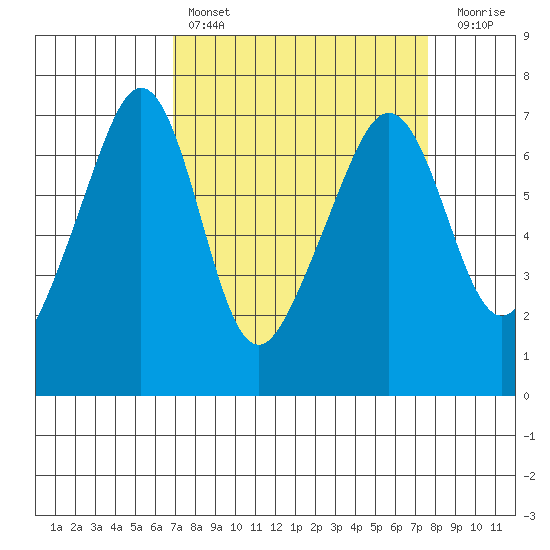 Lopez Island tide chart for Monday, March 29, 2021