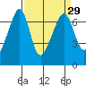 Lopez Island tide chart for Monday, March 29, 2021