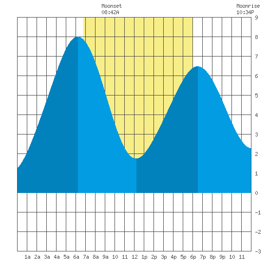 Lopez Island tide chart for Tuesday, March 2, 2021