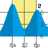Lopez Island tide chart for Tuesday, March 2, 2021
