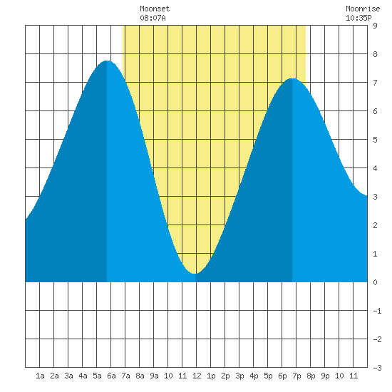 Lopez Island tide chart for Tuesday, March 30, 2021