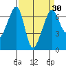 Lopez Island tide chart for Tuesday, March 30, 2021