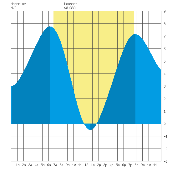 Lopez Island tide chart for Wednesday, March 31, 2021