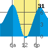 Lopez Island tide chart for Wednesday, March 31, 2021