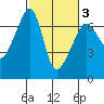 Lopez Island tide chart for Wednesday, March 3, 2021