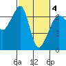 Lopez Island tide chart for Thursday, March 4, 2021