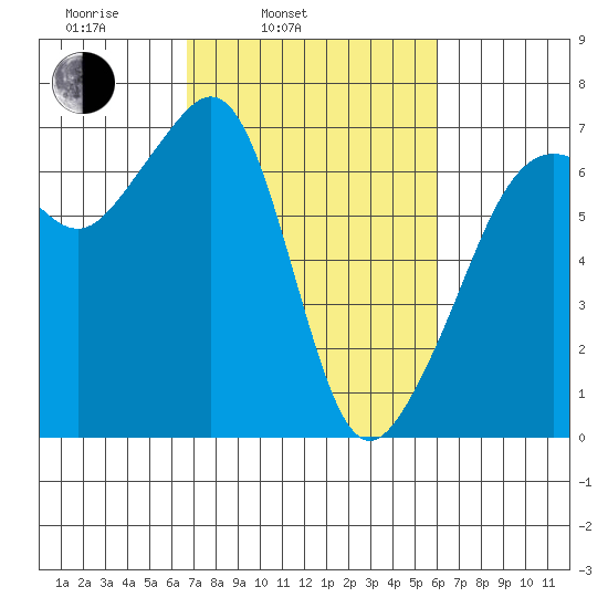 Lopez Island tide chart for Friday, March 5, 2021