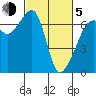 Lopez Island tide chart for Friday, March 5, 2021