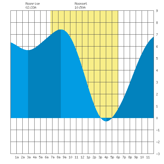 Lopez Island tide chart for Saturday, March 6, 2021