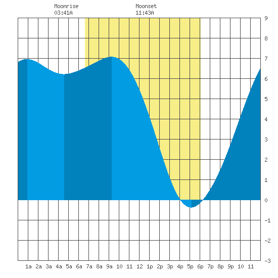 Lopez Island tide chart for Sunday, March 7, 2021