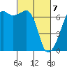 Lopez Island tide chart for Sunday, March 7, 2021