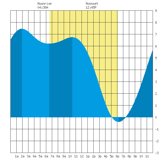 Lopez Island tide chart for Monday, March 8, 2021
