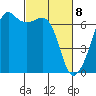 Lopez Island tide chart for Monday, March 8, 2021