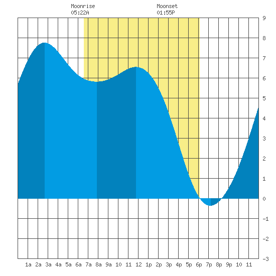 Lopez Island tide chart for Tuesday, March 9, 2021