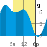 Lopez Island tide chart for Tuesday, March 9, 2021