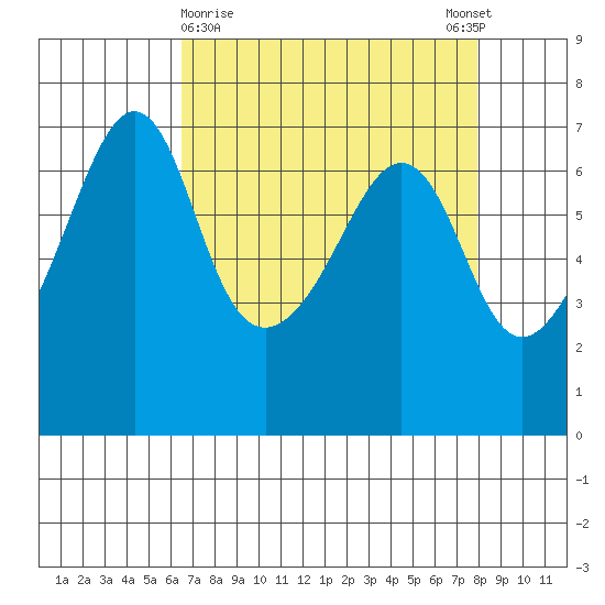 Lopez Island tide chart for Saturday, April 10, 2021