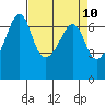 Lopez Island tide chart for Saturday, April 10, 2021