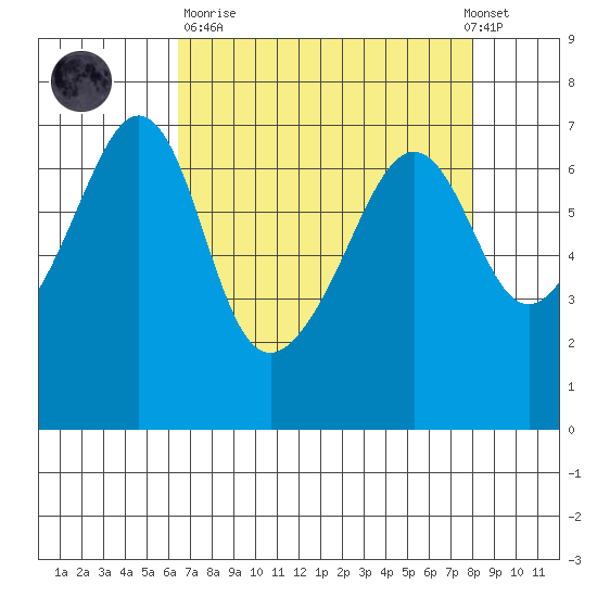 Lopez Island tide chart for Sunday, April 11, 2021