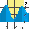 Lopez Island tide chart for Monday, April 12, 2021