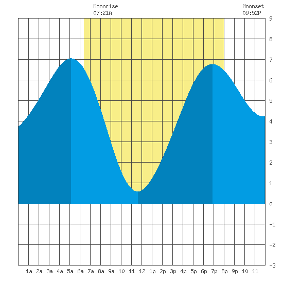Lopez Island tide chart for Tuesday, April 13, 2021
