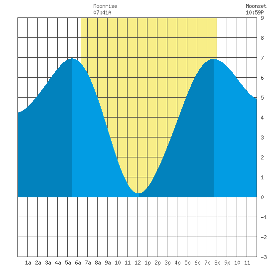 Lopez Island tide chart for Wednesday, April 14, 2021