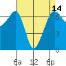 Lopez Island tide chart for Wednesday, April 14, 2021