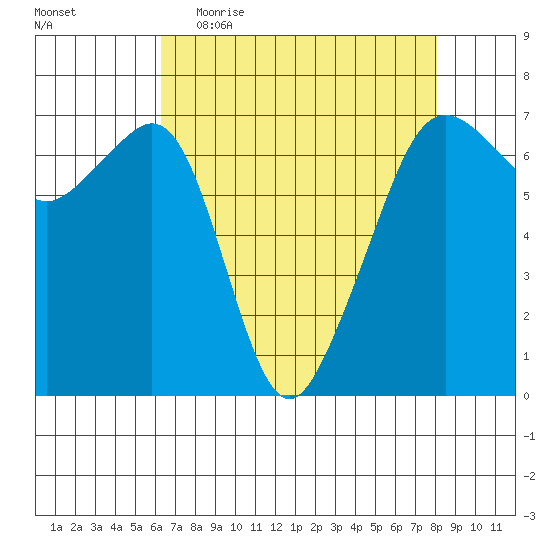 Lopez Island tide chart for Thursday, April 15, 2021