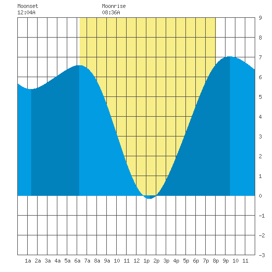 Lopez Island tide chart for Friday, April 16, 2021