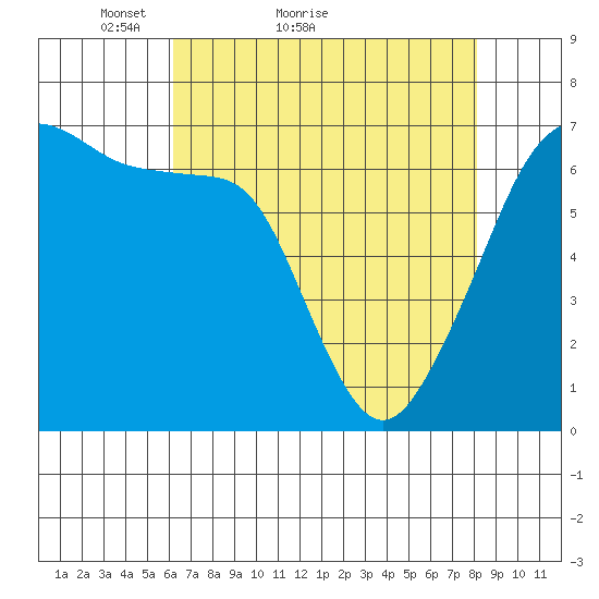 Lopez Island tide chart for Monday, April 19, 2021