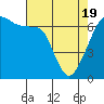 Lopez Island tide chart for Monday, April 19, 2021