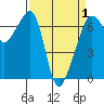 Lopez Island tide chart for Thursday, April 1, 2021