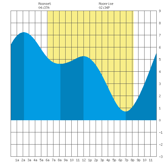 Lopez Island tide chart for Thursday, April 22, 2021