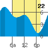 Lopez Island tide chart for Thursday, April 22, 2021