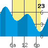 Lopez Island tide chart for Friday, April 23, 2021