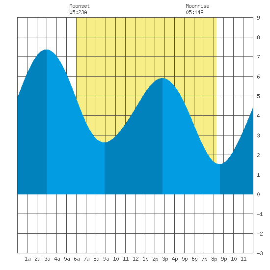 Lopez Island tide chart for Saturday, April 24, 2021