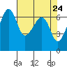 Lopez Island tide chart for Saturday, April 24, 2021