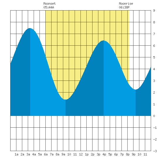 Lopez Island tide chart for Sunday, April 25, 2021