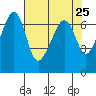 Lopez Island tide chart for Sunday, April 25, 2021