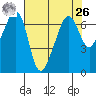 Lopez Island tide chart for Monday, April 26, 2021