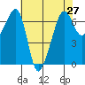Lopez Island tide chart for Tuesday, April 27, 2021