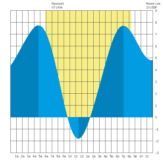 Lopez Island tide chart for Wednesday, April 28, 2021