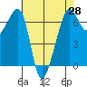 Lopez Island tide chart for Wednesday, April 28, 2021