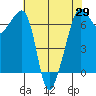 Lopez Island tide chart for Thursday, April 29, 2021
