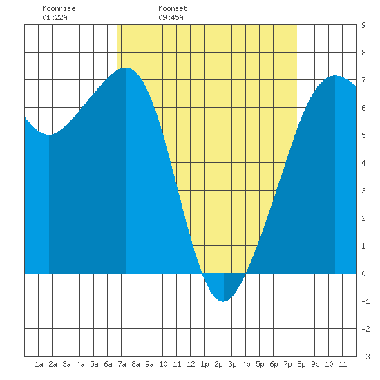 Lopez Island tide chart for Friday, April 2, 2021