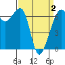 Lopez Island tide chart for Friday, April 2, 2021