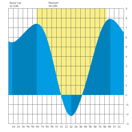 Lopez Island tide chart for Friday, April 30, 2021