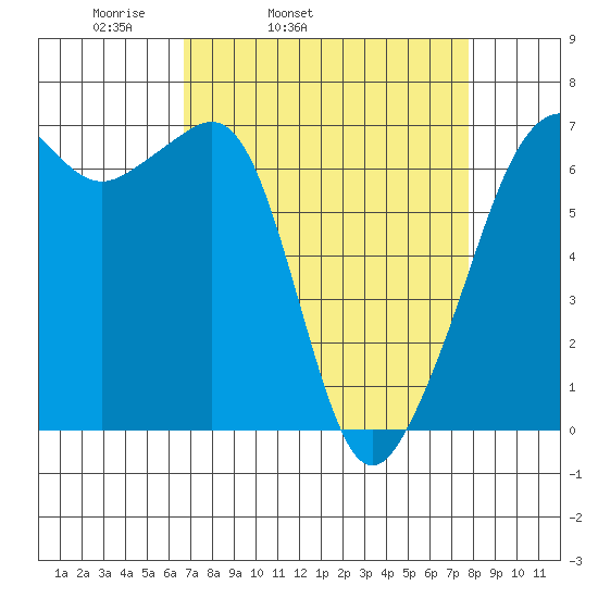 Lopez Island tide chart for Saturday, April 3, 2021