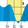 Lopez Island tide chart for Saturday, April 3, 2021