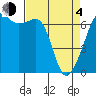 Lopez Island tide chart for Sunday, April 4, 2021